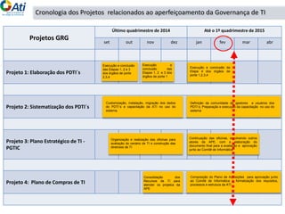 Cronologia dos Projetos relacionados ao aperfeiçoamento da Governança de TI
Projetos GRG
Último quadrimestre de 2014 Até o 1º quadrimestre de 2015
set out nov dez jan fev mar abr
Projeto 1: Elaboração dos PDTI´s
Projeto 2: Sistematização dos PDTI´s
Projeto 3: Plano Estratégico de TI -
PGTIC
Projeto 4: Plano de Compras de TI
Execução e conclusão
das Etapas 1, 2 e 3
dos órgãos de porte
2,3,4
Execução e
conclusão das
Etapas 1, 2 e 3 dos
órgãos de porte 1
Execução e conclusão da
Etapa 4 dos órgãos de
porte 1,2,3,4
Customização, instalação, migração dos dados
do PDTI´s e capacitação da ATI no uso do
sistema.
Definição da comunidade de gestores e usuários dos
PDTI´s; Preparação e execução da capacitação no uso do
sistema
Organização e realização das oficinas para
avaliação do cenário de TI e construção das
diretrizes de TI
Continuação das oficinas, envolvendo outros
atores da APE, com a elaboração do
documento final para a avaliação e aprovação
junto ao Comitê de Informática
Consolidação dos
Recursos de TI para
atender os projetos da
APE
Composição do Plano de Aquisições para aprovação junto
ao Comitê de Informática e formalização dos requisitos,
processos e estrutura da ATI
 