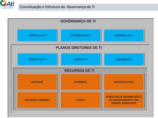 POLÍTICAS DE TI DIRETRIZES DE TIESTRATÉGIAS DE TI
PLANOS DIRETORES DE TI
PROJETOS DE TI ORÇAMENTOSAÇÕES DE TI
RECURSOS DE TI
SOFTWARE
RECURSOS HUMANOS DADOS
ESTRUTURA DE ORGANIZAÇÃO E
DE FUNCIONAMENTO DOS
ÓRGÃOS ENVOLVIDOS
INFRAESTRUTURAHARDWARE
GOVERNANÇA DE TI
Conceituação e Estrutura da Governança de TI
 