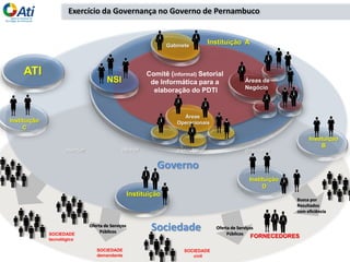 NSI Áreas de
Negócio
Áreas
Operacionais
Gabinete
Instituição A
ATI
Instituição
C
Instituição
B
Instituição
D
Instituição
Comitê (informal) Setorial
de Informática para a
elaboração do PDTI
Exercício da Governança no Governo de Pernambuco
Sociedade
FORNECEDORES
SOCIEDADE
civil
SOCIEDADE
tecnológica
Governo
Busca por
Resultados
com eficiência
Oferta de Serviços
Públicos
SOCIEDADE
demandante
Oferta de Serviços
Públicos
atender alinhar executar direcionar
 