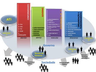 ATI
Instituição
C
Instituição
B
Instituição
D
Núcleo de
Governo
Sociedade
GOVERNANÇADETI
GOVERNO
CONFORMIDADES
5. TCU
4. CGU
3. TCE
2. SCGE
1.
LEGISLAÇÃO
5. AÇÕES PRIORITÁRIAS
4. MAPA ESTRATÉGIA
3. DIRETRIZES
2. POLÍTICAS
1. PROGRAMA
6. MONITORAMENTO E
AVALIAÇÃO
5. AÇÕES DE TI
4. MAPA ESTRATÉGIA TI
(Princípios, Diretrizes, Regras
e Políticas para TI no
governo)
3. PLANO ESTRATÉGICO
TI
2. PLANO DIRETOR TI
1. SEIG
ORGANIZAÇÃOE
FUNCIONAMENTO
7. MONITORAMENTO E
AVALIAÇÃO
6. RECURSOS DE TI
5. RELACIONAMENTO
4. ESTRUTURA HIERARQUICA
3. PROCESSOS
2. COMPETÊNCIAS
1. FUNÇÕES
Governo
Busca por
Resultados
com eficiência
Oferta de Serviços
Públicos
Oferta de Serviços
Públicos
atender alinhar executar direcionar
 