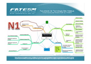 Ambiente de negócios


                                                                                                                                                                      Integrações Tecnológicas
                                                                                                   N1
                                        Conceitos: Governança                                                                                  Fatores Motivadores    Segurança da Informação
                                        Corporativa
                                                                                                                                                                      Dependência do
                                                                                                                                                                      negócios em relação a
                                                                    1) Origens da Governança                 2) Governança de TI                                      TI
                                                                                                                                                                      Marcos de regulação…
                                                                                                                                             O que é Governança
                                                                                                                                                                       TI como Prestadora de
                                                                                                                                                                       Serviços
                                                                                                                                             (Objetivos da
                                  Visão Geral do Modelo GOVTI                                                                                                         Componentes da Etapa de
                                                                                                                                             Governança
O que é Alinhamento Estratégico                                                                                                                                       Alinhamento Estratégico
                                                                                                                                                                      e Compliance
                                                                                                GOVTI - 1
Identiﬁcando os requisitos das
estratégias                       Alinhamento Estratégico GOVTI                                                                                                       Componente da Etapa de
                                                                                                                                               Componentes da         Decisão, Compromisso,
                                                                                                                                               GOVTI                  Priorização, e Alocação
Identiﬁcando os requisitos dos                                    3) Modelo de GOVTI                            4) MINI SEMINÁRIO                                     de Recursos
FCS para TI                               Princípios de TI
                                                                                                                                    Cinco Decisões Críticas de TI :   Componentes da Etapa
                                                                                                                                    Tornando a TI um Ativo            de Estrutura, Processo,
                                                                                                                 Referencial:       Estratégico                       Organização e Gestão
                                      Plano de Tecnologia da
                                            Informação                                                           Governança
                                                                                               EXAME DE N1       de TI - WEILL                                        Componentes da Etapa de
    Visão Geral do Plano de TI                                                                                                      Mecanismos para Implementar a
                                                                                                                 e ROSS                                               Medição de Desempenho
                                                                                                                                    Governança de TI
                                                                                                                                                                      TI
 