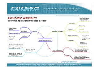 GOVERNANÇA	
  CORPORATIVA	
                                                                                                                               Deﬁnir Políticas de como
                                                                                                                                                          realizar práticas para
Conjunto	
  de	
  responsabilidades	
  e	
  ações	
                                                                                                       gestão transparente

                                                                                                                                TRANSPARÊNCIA

                                                                                                                                                         Colaboradores
                               LEGISLAÇÃO
 Federal, Estadual e
                                                                                                                                                          Acionistas
 Municipal                                                                                                                     EQUIDADE
                            REGULAMENTOS                 EXIGÊNCIAS                            PRÁTICAS DA GOVERNANÇA
                                                                                                                                                          Parceiros/Outsourcing
 Regimentos da Empresa

                                                                                                                              PRESTAÇÃO DE CONTAS              Deﬁnir políticas de
 Mecanismos de                     CONTROLES                                                                                                                   como realizar a
 avaliação dos                                                                                                                                                 prestação das contas
 resultados                                                                                                                                                    da empresa
                                                                      GOVERNANÇA CORPORATIVA                                   COMPLIANCE

                                                                                                                                                          conjunto de
                                                                                                                                                          disciplinas que se
 76% dos entrevistados disseram                                                                                                                           fazem cumprir as
 que preferem investir em empresa                                                                                                                         leis e normas
 que    adotam      práticas   de                                                                                       Acionistas
 GOVERNANÇA CORPORATIVA
                                                                                                                                             maior segurança para aplicação dos
                                          Pesquisa     Realizada
                                                                                                                                             recursos e maiores garantias de
                                          com Acionistas e                                      QUAIS OS BENEFÍCIOS?
                                                                                                                                             retorno sobre o capital investido
                                          Investidores
 Desses 76%, 24% Disseram que
 pagariam até mais para empresas
 que adoram tais práticas                                                                                                 Clientes
                                                                                                                                            Produtos de melhor qualidade,
                                                                                                                                            transparência nas operações produtivas,
                                                                                                                                            maior responsabilidade social
 