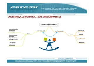 GOVERNANÇA	
  CORPORATIVA	
  –	
  DOIS	
  DIRECIONAMENTOS	
  


                                     GOVERNANÇA CORPORATIVA


 Retorno justo aos
 acionistas e                   PERFORMANCE                                     Legislação
                                                       CONFORMIDADE
 investidores
                     Obter:
                                                                                Políticas
 Maior eﬁciência,                                                     Aderir:
 eﬁcácia e
 efetividade nas                                                                Regimentos
 ações gerenciais


 Crescimento                                                                     Auditorias
 empresarial -
 Sustentável
 