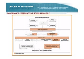 GOVERNANÇA	
  CORPORATIVA	
  E	
  GOVERNANÇA	
  DE	
  TI	
  
 