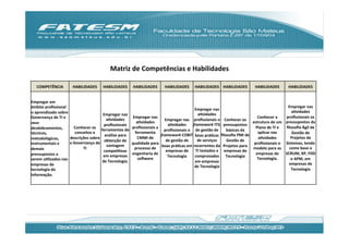 Matriz	
  de	
  Competências	
  e	
  Habilidades	
  

    COMPETÊNCIA	
                HABILIDADES	
            HABILIDADES	
             HABILIDADES	
            HABILIDADES	
           HABILIDADES	
   HABILIDADES	
                  HABILIDADES	
               HABILIDADES	
  


Empregar	
  em	
  
âmbito	
  proﬁssional	
                                                                                                                                                                                         Empregar	
  nas	
  
                                                                                                                                     Empregar	
  nas	
  
o	
  aprendizado	
  sobre	
                                                                                                                                                                                      aJvidades	
  
                                                           Empregar	
  nas	
                                                          aJvidades	
  
Governança	
  de	
  TI	
  e	
                                                       Empregar	
  nas	
                                                                             Conhecer	
  a	
             proﬁssionais	
  os	
  
                                                             aJvidades	
                                   Empregar	
  nas	
   proﬁssionais	
  o	
   Conhecer	
  os	
  
seus	
                                                                                aJvidades	
                                                                              estrutura	
  de	
  um	
        pressupostos	
  da	
  
                                                            proﬁssionais	
                                   aJvidades	
   framework	
  ITIL	
   pressupostos	
  
desdobramentos,	
                    Conhecer	
  os	
                              proﬁssionais	
  a	
                                                                           Plano	
  de	
  TI	
  e	
      ﬁlosoﬁa	
  Ágil	
  de	
  
                                                          ferramentas	
  de	
                              proﬁssionais	
  o	
   de	
  gestão	
  de	
   básicos	
  da	
  
técnicos,	
                           conceitos	
  e	
                               ferramenta	
                                                                                 aplicar	
  nas	
                Gestão	
  de	
  
                                                            análise	
  para	
                            framework	
  COBIT	
   boas	
  práJcas	
   ﬁlosoﬁa	
  PMI	
  de	
  
metodológicos,	
                descrições	
  sobre	
                                 CMMI	
  de	
                                                                                aJvidades	
                    Projetos	
  de	
  
                                                            obtenção	
  de	
                                de	
  gestão	
  de	
      de	
  serviços	
     Gestão	
  de	
  
instrumentais	
  e	
            a	
  Governança	
  de	
                            qualidade	
  para	
                                                                          proﬁssionais	
  o	
           Sistemas,	
  tendo	
  
                                                             vantagem	
                                   boas	
  práJcas	
  em	
   recorrentes	
  da	
   Projetos	
  para	
  
demais	
                                  TI	
                                       processo	
  de	
                                                                          modelo	
  para	
  as	
           como	
  base	
  o	
  
                                                            compeJJvas	
                                    empresas	
  de	
   TI	
  testados	
  e	
   empresas	
  de	
  
pressupostos	
  a	
                                                                engenharia	
  de	
                                                                            empresas	
  de	
             SCRUM,	
  XP,	
  FDD	
  
                                                           em	
  empresas	
                                  Tecnologia	
            comprovados	
   Tecnologia	
  
serem	
  uJlizados	
  nas	
                                                            soRware	
                                                                                  Tecnologia.	
  	
              e	
  APM,	
  em	
  
                                                           de	
  Tecnologia.	
                                                       em	
  empresas	
  
empresas	
  de	
                                                                                                                                                                                                empresas	
  de	
  
                                                                                                                                    de	
  Tecnologia	
  
tecnologia	
  da	
                                                                                                                                                                                               Tecnologia	
  
informação.	
  
 