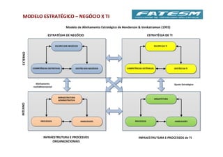 MODELO	
  ESTRATÉGICO	
  –	
  NEGÓCIO	
  X	
  TI	
  
 