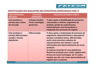 IDENTIFICAÇÃO	
  DOS	
  REQUISITOS	
  DAS	
  ESTRATÉGIAS	
  EMPRESARIAIS	
  PARA	
  TI	
  
AÇÃO	
  EMPRESARIAL	
                 ESTRATÉGIA	
                        REQUISITOS	
  DE	
  NEGÓCIO	
  PARA	
  TI	
  
PERCEBIDA	
                          EMPRESARIAL	
  
Criar	
  produtos	
  e	
         Enfoque	
  (modelo	
        TI	
  deve	
  apoiar	
  a	
  ﬂexibilização	
  dos	
  processos	
  
serviços	
  para	
  nichos	
     Porter	
  estratégias	
     relacionados	
  a	
  clientes,	
  engenharia	
  de	
  
de	
  mercado	
                  genéricas)	
                produto,	
  gestão	
  do	
  conhecimento,	
  
                                                             relacionamento	
  com	
  fornecedores	
  e	
  
                                                             integração	
  dos	
  processos	
  de	
  negócio.	
  
Criar	
  produtos	
  e	
      Diferenciação	
                TI	
  deve	
  apoiar	
  a	
  implantação	
  de	
  processos	
  de	
  
serviços	
  diferenciados	
                                  engenharia,	
  desenvolvimento	
  e	
  operação	
  de	
  
usando	
  a	
  mesma	
                                       serviços	
  e	
  produtos	
  únicos,	
  diferenciados,	
  
plataforma	
                                                 assim	
  como	
  processos	
  robustos	
  de	
  
                                                             relacionamento	
  com	
  clientes	
  e	
  uso	
  de	
  
                                                             informações	
  para	
  desenvolvimento	
  de	
  novos	
  
                                                             produtos.	
  	
  
                                                             A	
  empresa	
  necessita	
  ter	
  uma	
  plataforma	
  
                                                             ﬂexível	
  de	
  produção	
  para	
  mudar	
  rapidamente.	
  
                                                             O	
  Foco	
  em	
  novas	
  tecnologias	
  	
  da	
  TI	
  é	
  sobre	
  	
  
                                                             aquelas	
  que	
  vão	
  criar	
  novas	
  oportunidades	
  de	
  
                                                             negócio	
  para	
  a	
  empresa.	
  
 