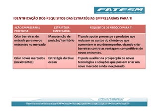 IDENTIFICAÇÃO	
  DOS	
  REQUISITOS	
  DAS	
  ESTRATÉGIAS	
  EMPRESARIAIS	
  PARA	
  TI	
  

AÇÃO	
  EMPRESARIAL	
                 ESTRATÉGIA	
                        REQUISITOS	
  DE	
  NEGÓCIO	
  PARA	
  TI	
  
PERCEBIDA	
                          EMPRESARIAL	
  
Criar	
  barreiras	
  de	
     Manutenção	
  de	
         TI	
  pode	
  apoiar	
  processos	
  e	
  produtos	
  que	
  
entrada	
  para	
  novos	
     posição/	
  território	
   reduzam	
  os	
  custos	
  do	
  cliente	
  ou	
  que	
  
entrantes	
  no	
  mercado	
                              aumentem	
  o	
  seu	
  desempenho,	
  visando	
  criar	
  
                                                          barreiras	
  contra	
  as	
  vantagens	
  compeJJvas	
  de	
  
                                                          novos	
  entrantes.	
  
Criar	
  novos	
  mercados	
   Estratégia	
  do	
  blue	
     TI	
  pode	
  auxiliar	
  na	
  prospecção	
  de	
  novas	
  
(inexistentes)	
               ocean	
                        tecnologias	
  e	
  soluções	
  que	
  possam	
  criar	
  um	
  
                                                              novo	
  mercado	
  ainda	
  inexplorado.	
  
 