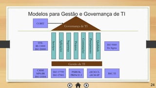 Modelos para Gestão e Governança de TI
Governança de TI
Serviços
Aplicações
Projetos
Planejamento
Segurança
Qualidade
ITIL
BS 15000
ISO 20000
CMMI
MPS.BR
ISO 15504
ISO 17799
ISO 27001
PMBOK
PRINCE 2
COBIT
BSC-TI
ISO 9000
Six Sigma
Contratações
eSCM-CL
eSCM-SP
Gestão de TI
24
 