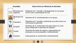 Arquétipo Quem toma ou influencia as decisões
Monarquia de
negócios
Dirigentes de 1º escalão, individualmente ou em grupo,
com ou sem a participação do CIO
Monarquia de
TI
Gerentes de TI, individualmente ou em grupo
Federativo
Dirigentes de 1º escalão, juntamente com pelo menos um
outro grupo de gerentes
Duopólio
Gerentes de TI, juntamente com pelo menos um outro
grupo (dirigentes ou gerentes de negócio)
Feudal
Gerentes das áreas de negócio, responsáveis por
processos ou seus prepostos, individualmente
Anarquia Cada gerente ou usuário final, individualmente
7
 