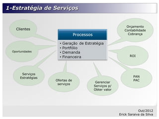 1-Estratégia de Serviços


                                                    Orçamento
    Clientes                                       Contabilidade
                                                     Cobrança




  Oportunidades
                                                      ROI




        Serviços
       Estratégias                                       PAN
                     Ofertas de                          PAC
                                   Gerenciar
                      serviços
                                  Serviços p/
                                  Obter valor




                                                            Out/2012
                                                Erick Saraiva da Silva
 