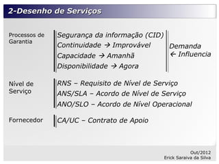 2-Desenho de Serviços


Processos de   Segurança da informação (CID)
Garantia
               Continuidade  Improvável     Demanda
               Capacidade  Amanhã            Influencia
               Disponibilidade  Agora

Nível de       RNS – Requisito de Nível de Serviço
Serviço        ANS/SLA – Acordo de Nível de Serviço
               ANO/SLO – Acordo de Nível Operacional

Fornecedor     CA/UC – Contrato de Apoio



                                                          Out/2012
                                              Erick Saraiva da Silva
 