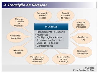 3-Transição de Serviços

                        Informação      Garantir
                          tomada       qualidade
                          decisão      da release
       Plano de
      transição
                                                       Plano de
          
                                                      Liberação
      Operações
                                                      (releases)



   Capacidade
    adequada                                            Gestão dos
                                                           ICs;




     Avaliação                                          Responder
      Riscos                                            ao negócio
                  Procedimentos      Componentes
                    padrões de         de uma
                    mudanças           mudança


                                                                Out/2012
                                                    Erick Saraiva da Silva
 