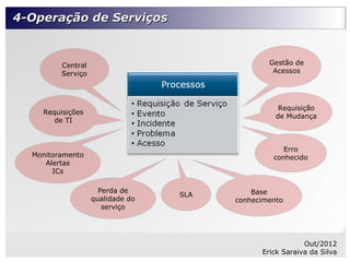 4-Operação de Serviços


         Central                                Gestão de
         Serviço                                 Acessos




                                                   Requisição
    Requisições
                                                  de Mudança
       de TI



                                                    Erro
  Monitoramento                                  conhecido
     Alertas
       ICs

                     Perda de               Base
                                  SLA
                   qualidade do         conhecimento
                      serviço




                                                          Out/2012
                                              Erick Saraiva da Silva
 
