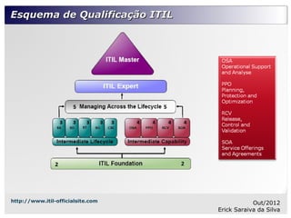 Esquema de Qualificação ITIL




http://www.itil-officialsite.com               Out/2012
                                   Erick Saraiva da Silva
 