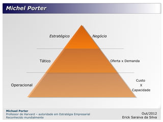 Michel Porter




                              Estratégico                     Negócio




                       Tático                                           Oferta x Demanda




                                                                                      Custo
   Operacional                                                                             X
                                                                                    Capacidade




Michael Porter
Professor de Harvard – autoridade em Estratégia Empresarial                               Out/2012
Reconhecido mundialmente                                                      Erick Saraiva da Silva
 