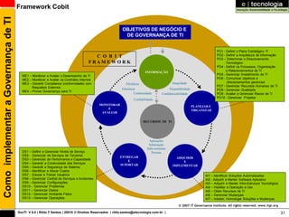 Como implementar a Governança de TI   Framework Cobit


                                                                                                        OBJETIVOS DE NEGÓCIO E
                                                                                                         DE GOVERNANÇA DE TI


                                                                                                                                                                          PO1 - Definir o Plano Estratégico TI
                                                                                       C O B I T                                                                          PO2 - Definir a Arquitetura de Informação
                                                                                                                                                                          PO3 – Determinar o Direcionamento
                                                                                     FRAM E W O R K                                                                             Tecnológico
                                                                                                                                                                          PO4 - Definir os Processos, Organização
                                                                                                                        INFORMAÇÃO                                              e Relacionamentos de TI
                                        ME1 – Monitorar e Avaliar o Desempenho de TI                                                                                      PO5 - Gerenciar Investimento de TI
                                        ME2 – Monitorar e Avaliar os Controles Internos                                                                                   PO6 - Comunicar objetivos e
                                        ME3 – Garantir Compliance (conformidade) com                                                        Integridade                         direcionamentos gerencias
                                                                                                          Eficiência
                                              Requisitos Externos                                                                                                         PO7 - Gerenciar Recursos Humanos de TI
                                                                                                        Eficiência                        Disponibilidade                 PO8 - Gerenciar Qualidade
                                        ME4 – Prover Governança para TI
                                                                                                                 Conformidade        Confidenciabilidade                  PO9 - Avaliar e Gerenciar Riscos de TI
                                                                                                                                                                          PO10 - Gerenciar Projetos
                                                                                                                Confiabilidade
                                                                                           MONITORAR                                                        PLANEJAR E
                                                                                               E                                                            ORGANIZAR
                                                                                            AVALIAR

                                                                                                                       RECURSOS DE TI




                                                                                                                           Aplicações
                                                                                                                           Informação
                                                                                                                         Infra-estrutura
                                        DS1 – Definir e Gerenciar Níveis de Serviço                                          Pessoas
                                        DS2 - Gerenciar de Serviços de Terceiros                      ENTREGAR
                                        DS3 – Gerenciar de Performance e Capacidade                                                           ADQUIRIR
                                                                                                          E                                      E
                                        DS4 – Garantir a Continuidade dos Serviços                    SUPORTAR
                                        DS5 – Garantir a Segurança de Sistema                                                               IMPLEMENTAR
                                        DS6 – Identificar e Alocar Custos
                                        DS7 - Educar e Treinar Usuários                                                                                            AI1 – Identificar Soluções Automatizadas
                                        DS8 – Gerenciar Central de Serviços e Incidentes                                                                           AI2 - Adquirir e Manter Software Aplicativo
                                        DS9 – Gerenciar Configurações                                                                                              AI3 – Adquirir e Manter Infra-Estrutura Tecnológica
                                        DS10 - Gerenciar Problemas                                                                                                 AI4 – Habilitar a Operação e Uso
                                        DS11 – Gerenciar Dados                                                                                                     AI5 – Obter Recursos de TI
                                        DS12 – Gerenciar Ambiente Físico                                                                                           AI6 – Gerenciar Mudanças
                                        DS13 – Gerenciar Operações                                                                                                 AI7 – Instalar, Homologar Soluções e Mudanças

                                                                                                                                                 2007 IT Governance Institute. All rights reserved. www.itgi.org

                                      GovTI V 8.0 | Rildo F Santos | 20010 © Direitos Reservados | rildo.santos@etecnologia.com.br |                                                                                     31
 