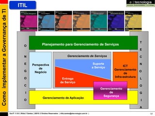 Como implementar a Governança de TI            ITIL




                                                                                                                                                                   T
                                                       O                    Planejamento para Gerenciamento de Serviços
                                                                                                                                                                   E

                                                       N                                                  Gerenciamento de Serviços                                C

                                                       E        Perspectiva                                                             Suporte                     N
                                                                                                                                       a Serviço          ICT
                                                                    de                                                                              Gerenciamento
                                                       G         Negócio                                                                                            O
                                                                                                                                                           de
                                                       O                                                                                            Infra-estrutura
                                                                                                   Entrega                                                          L
                                                                                                  de Serviço
                                                       C                                                                                                           O
                                                                                                                                            Gerenciamento
                                                        I                                                                                        de                G
                                                                                                                                              Segurança
                                                                             Gerenciamento de Aplicação
                                                       O                                                                                                            I

                                                                                                                                                                   A
                                      GovTI V 8.0 | Rildo F Santos | 20010 © Direitos Reservados | rildo.santos@etecnologia.com.br |                                    51
 