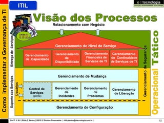 Como implementar a Governança de TI                                ITIL


                                                                                        Relacionamento com Negócio
                                      Entrega de Serviços




                                                                                         Gerenciamento do Nível de Serviço




                                                                                                                                                            Gerenciamento de Segurança
                                                                                         Gerenciamento                   Gerenciamento Gerenciamento
                                                                        Gerenciamento
                                                                                              de                          Financeira de de Continuidade
                                                                        de Capacidade
                                                                                         Disponibilidade                 Serviços de TI de Serviços de TI



                                                                                           Gerenciamento de Mudança
                                      Suporte aos Serviços
                                                             Usuários




                                                                          Central de     Gerenciamento                  Gerenciamento    Gerenciamento
                                                                          Serviços             de                            de           de Liberação
                                                                            (porta)        Incidentes                     Problemas


                                                                                         Gerenciamento de Configuração


                                      GovTI V 8.0 | Rildo F Santos | 20010 © Direitos Reservados | rildo.santos@etecnologia.com.br |                                                     52
 