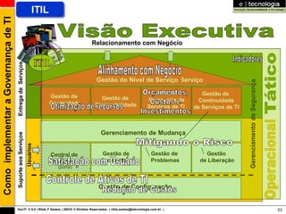 Como implementar a Governança de TI                                ITIL


                                                                                        Relacionamento com Negócio
                                      Entrega de Serviços




                                                                                         Gestão do Nível de Serviço
                                                                                         Gerenciamento do Nível de Serviço




                                                                                                                                                            Gerenciamento de Segurança
                                                                                        Gerenciamento                    Gerenciamento Gerenciamento
                                                                                                                            Gestão         Gestão de
                                                                        Gerenciamento
                                                                          Gestão de       Gestão de
                                                                                              de                         Financeira de
                                                                                                                          Financeira de de Continuidade
                                                                                                                                          Continuidade
                                                                        de Capacidade
                                                                         Capacidade     Disponibilidade
                                                                                        Disponibilidade                  Serviços de TI
                                                                                                                         Serviços de TI de Serviços de TI



                                                                                           Gerenciamento de Mudança
                                      Suporte aos Serviços
                                                             Usuários




                                                                          Central de     Gerenciamento
                                                                                           Gestão de                     Gestão de
                                                                                                                        Gerenciamento        Gestão
                                                                                                                                         Gerenciamento
                                                                          Serviços         Incidentes
                                                                                               de                        Problemas
                                                                                                                             de           de Liberação
                                                                                                                                          de Liberação
                                                                            (porta)        Incidentes                     Problemas


                                                                                         Gestão de Configuração
                                                                                         Gerenciamento de Configuração


                                      GovTI V 8.0 | Rildo F Santos | 20010 © Direitos Reservados | rildo.santos@etecnologia.com.br |                                                     53
 