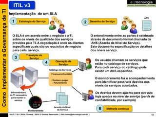 Como implementar a Governança de TI       ITIL v3
                                      Implementação de um SLA
                                                                                                                                                               OK          ANS
                                                                                          ?
                                         1       Estratégia do Serviço                         ?                             2         Desenho do Serviço           OK     --------
                                                                                                                                                                           --------
                                                                                                                                                                           --------
                                                                                                                                                                           --------
                                                                                                                                                                           --------




                                         O SLA é um acordo entre o negócio e a TI,                                                     O entendimento entre as partes é celebrado
                                         sobre os níveis de qualidade dos serviços                                                     através de documento formal chamado de
                                         providos pela TI. A negociação é onde os clientes                                             ANS (Acordo de Nível de Serviço).
                                         especificam quais são os requisitos de negócio                                                Este documento especificação os detalhes
                                         para cada serviço.                                                                            dos níveis serviço.
                                                         Transição de
                                             3              Serviço
                                                                                              Operação de                                 Os usuário chamam os serviços que
                                                                               4                Serviço                                   estão no catalogo de serviços.
                                                                                                                                          Para cada serviço do catálogo pode
                                                                                    Catalogo de Serviços
                                                                                                                                          existir um ANS especifico.
                                                                                       Financeiro/Contábil

                                                                                                                                          O monitoramento faz o acompanhamento
                                                                                      - Contas a pagar
                                                                                        - Faturamento                                     para identificar possíveis desvios nos
                                                                                                                                          níveis de serviços acordados.

                                       Infra-estrutura                                         --------                                   Os desvios devem ajustes para que não
                                      de TI necessária                                         --------

                                       para manter o
                                                                                                  --------
                                                                                               --------
                                                                                                  --------
                                                                                               --------
                                                                                                                                          haja quebra no nível de serviço (perda de
                                                                                                  --------
                                           serviço                                             --------
                                                                                                  --------                                confiabilidade, por exemplo)
                                                                                                  --------


                                                                                          Acordo de Nível
                                                           Monitoramento                    de Serviço                                       5    Melhoria continua

                                      GovTI V 8.0 | Rildo F Santos | 20010 © Direitos Reservados | rildo.santos@etecnologia.com.br |                                                  58
 