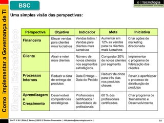 Como implementar a Governança de TI            BSC
                                      Uma simples visão das perspectivas:



                                                      Perspectiva                      Objetivo                   Indicador                 Meta              Iniciativa
                                                                                    Elevar vendas              Vendas totais /         Aumentar em        Criar ações de
                                                    Financeira                                                 Vendas para             12% as vendas      marketing
                                                                                    para clientes
                                                                                    mais lucrativos            clientes mais           para os clientes   direcionada
                                                                                                               lucrativos              mais lucrativos

                                                    Cliente                         Atrair e reter             Número de               Conquistar 20% Implementar
                                                                                    mais clientes              novos clientes          de novos clientes o programa de
                                                                                                               nos segmentos           por segmento      fidelização dos
                                                                                                               estratégicos                              clientes

                                                    Processos                                                                          Reduzir de cinco
                                                                                    Reduzir a data             Data Entrega –                             Rever e aperfeiçoar
                                                                                                                                       para três dias
                                                    Internos                        de entrega de              Data do Pedido
                                                                                                                                       nos produtos
                                                                                                                                                          o processo de
                                                                                    produtos                                                              distribuição de
                                                                                                                                       chaves
                                                                                                                                                          produtos

                                                    Aprendizagem Desenvolver                                   Profissionais           60 % dos           Criar programa de
                                                    e            competências                                  certificados /          profissionais      Treinamento e
                                                    Crescimento  estratégicas                                  Quantidade de           certificados       Desenvolvimento
                                                                                                               profissionais



                                      GovTI V 8.0 | Rildo F Santos | 20010 © Direitos Reservados | rildo.santos@etecnologia.com.br |                                            64
 