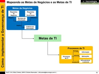 Como implementar a Governança de TI    Mapeando as Metas de Negócios e as Metas de TI

                                                 Metas de Negócios
                                             Requisitos                     Requisitos
                                                de                              de
                                             Negócios                       Governança
                                          Requer           Serviços de              Influência
                                                           Informação



                                                         Implica
                                                                           Critérios de
                                                                           Informação




                                                                                                  Metas de TI

                                                                                                                                               Processos de TI
                                                                                                                                                    Entrega
                                                                                                                                                                 Informação

                                                                                                                                          IT         executa
                                                                                                                                       Processos                 Aplicações
                                                                                                                                          de TI
                                                                                                                                                                Infra-estrutura
                                                                                                                                                   Precisa de      e pessoas




                                      GovTI V 8.0 | Rildo F Santos | 20010 © Direitos Reservados | rildo.santos@etecnologia.com.br |                                              66
 