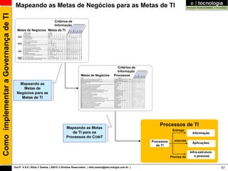 Como implementar a Governança de TI    Mapeando as Metas de Negócios para as Metas de TI

                                                                      Critérios de
                                                                      Informação
                                        Metas de Negócios Metas de TI




                                                                                                                        Critérios de
                                                                                                                        Informação
                                                                                           Metas de Negócios          Processos

                                         Mapeando as
                                           Metas de
                                        Negócios para as
                                          Metas de TI




                                                                                                                                           Processos de TI
                                                                                Mapeando as Metas
                                                                                                                                                    Entrega
                                                                                   de TI para os                                                                 Informação
                                                                                Processos do COBIT
                                                                                                                                       Processos     executa
                                                                                                                                                                 Aplicações
                                                                                                                                          de TI

                                                                                                                                                                Infra-estrutura
                                                                                                                                                   Precisa de      e pessoas


                                      GovTI V 8.0 | Rildo F Santos | 20010 © Direitos Reservados | rildo.santos@etecnologia.com.br |                                              67
 