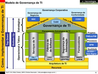 Como implementar a Governança de TI   Modelo de Governança de TI

                                                                                                           Governança Corporativa
                                                                                     Governança do                                                      Governança de
                                                                                       Negócios                                                         Conformidade

                                                              Estratégico               BSC                                                                COSO
                                                                                                                                Cobit

                                                                                                            Governança de TI
                                                                                                           Planejamento Estratégico de TI
                                                                                                                                                                              Projetos
                                                  Bottom Up
                                      Top Down




                                                                                                                                                                             PMBok/PMI
                                                              Operacional e Tático




                                                                                                                                                              Fornecedores
                                                                                          Serviços de TI




                                                                                                                                         Segurança da
                                                                                                                  de Software




                                                                                                                                          Informação
                                                                                                                  Fábrica de
                                                                                                                                                                             Processos

                                                                                                                                                                                BPM

                                                                                                                                                                               Qualidade
                                                                                                                                                                              ISO9001 /
                                                                                                                                                                             Seis Sigma
                                                                                         ITIL /                   CMMi/                 ISO17799/           SAS70 /
                                                                                       ISO20000                   Mps.br                ISO27002            e-SCM

                                                                                                                      Arquitetura de TI
                                                                                                                            Recursos
                                      GovTI V 8.0 | Rildo F Santos | 20010 © Direitos Reservados | rildo.santos@etecnologia.com.br |                                                  82
 