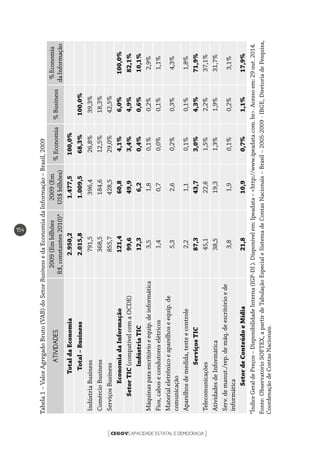 CEGOVCAPACIDADE ESTATAL E DEMOCRACIA[ ]
154
ATIVIDADES
2009(Embilhões
R$,constantes2010)*
2009(Em
US$bilhões)
%Economia%Business
%Economia
daInformação
TotaldaEconomia2.950,21.477,5100,0%
Total–Business2.015,81.009,568,3%100,0%
IndústriaBusiness791,5396,426,8%39,3%
ComércioBusiness368,5184,612,5%18,3%
ServiçosBusiness855,7428,529,0%42,5%
EconomiadaInformação121,460,84,1%6,0%100,0%
SetorTIC(compatívelcomaOCDE)99,649,93,4%4,9%82,1%
IndústriaTIC12,36,20,4%0,6%10,1%
Máquinasparaescritórioeequip.deinformática3,51,80,1%0,2%2,9%
Fios,cabosecondutoreselétricos1,40,70,0%0,1%1,1%
Materialeletrônicoeaparelhoseequip.de
comunicação
5,32,60,2%0,3%4,3%
Aparelhosdemedida,testeecontrole2,21,10,1%0,1%1,8%
ServiçosTIC87,343,73,0%4,3%71,9%
Telecomunicações45,122,61,5%2,2%37,1%
AtividadesdeInformática38,519,31,3%1,9%31,7%
Serv.demanut./rep.demáq.deescritórioede
informática
3,81,90,1%0,2%3,1%
SetordeConteúdoeMídia21,810,90,7%1,1%17,9%
*ÍndiceGeraldePreços–DisponibilidadeInterna(IGP-DI).Disponívelem:Ipeadata–<http://www.ipeadata.com.br>.Acessoem:29out.2014.
Fonte:ObservatórioSOFTEX,apartirdeTabulaçãoEspecialeSistemadeContasNacionais–Brasil–2005-2009-IBGE,DiretoriadePesquisa,
CoordenaçãodeContasNacionais.
Tabela1–ValorAgregadoBruto(VAB)doSetorBusinessedaEconomiadaInformação–Brasil,2009
 