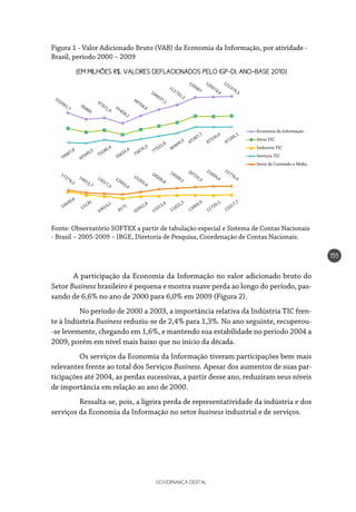 GOVERNANÇA DIGITAL
155
A participação da Economia da Informação no valor adicionado bruto do
Setor Business brasileiro é pequena e mostra suave perda ao longo do período, pas-
sando de 6,6% no ano de 2000 para 6,0% em 2009 (Figura 2).
	 No período de 2000 a 2003, a importância relativa da Indústria TIC fren-
te à Indústria Business reduziu-se de 2,4% para 1,3%. No ano seguinte, recuperou-
-se levemente, chegando em 1,6%, e mantendo sua estabilidade no período 2004 a
2009, porém em nível mais baixo que no início da década.
	 Os serviços da Economia da Informação tiveram participações bem mais
relevantes frente ao total dos Serviços Business. Apesar dos aumentos de suas par-
ticipações até 2004, as perdas sucessivas, a partir desse ano, reduziram seus níveis
de importância em relação ao ano de 2000.
	 Ressalta-se, pois, a ligeira perda de representatividade da indústria e dos
serviços da Economia da Informação no setor business industrial e de serviços.
Economia da Informação
Setor TIC
Indústria TIC
Serviços TIC
Setor de Conteúdo e Mídia
Figura 1 - Valor Adicionado Bruto (VAB) da Economia da Informação, por atividade -
Brasil, período 2000 – 2009
Fonte: Observatório SOFTEX a partir de tabulação especial e Sistema de Contas Nacionais
- Brasil – 2005-2009 – IBGE, Diretoria de Pesquisa, Coordenação de Contas Nacionais.
(EM MILHÕES R$, VALORES DEFLACIONADOS PELO IGP-DI, ANO-BASE 2010)
 