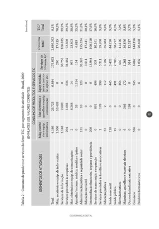 GOVERNANÇA DIGITAL
161
SEGMENTOSDEATIVIDADES
CONSUMODEPRODUTOSESERVIÇOSTIC
Consumo
total
TIC/
Total
Máq.escritó-
rioeequip.
informática
Mateletrônicoe
aparelhoseequip.
comunicação
Equipmedida,
testeecontro-
le,ópticoetc.
Serviçosde
Informação*
Total4.16625.7236.884179.8752.686.3628,1%
Máq.escritórioeequip.deinformática1.50610.493028017.41570,5%
Serviçosdeinformação1.1482.689038.756106.82539,9%
Serviçosprestadosàsempresas2041.08163634.46292.60039,3%
Mat.eletrônicoeequip.decomunicações28.2641495723.80338,8%
Aparelho/instrum.médico,medidaeóptico0531.5141546.81925,2%
Administraçãopúblicaeseguridadesocial1511012333.326155.52421,6%
Educaçãomercantil0003.51117.44120,1%
Intermediaçãofinanceira,seguroseprevidência2080018.944108.71817,6%
Serviçosdemanutençãoereparação089149630310.16116,6%
Serviçosprestadosàsfamíliaseassociativas11783985.21159.2009,8%
Educaçãopública5721123.19735.0839,6%
Saúdemercantil11804453.42344.2509,0%
Saúdepública1504912.70638.7778,3%
Eletrodomésticos0045443011.1767,9%
Máquinas,aparelhosemateriaiselétricos63461721.26330.8765,8%
Outrosdaindústriaextrativa0198051412.5175,7%
Comércio53602456.862144.1565,3%
Produtosfarmacêuticos0061.03720.4085,1%
Tabela2–ConsumodeprodutoseserviçosdoSetorTIC,porsegmentodeatividade–Brasil,2009
(continua)
(EMMILHÕESUS$,VALORESCORRENTES)
 