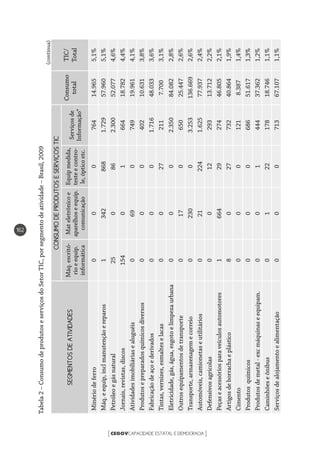 CEGOVCAPACIDADE ESTATAL E DEMOCRACIA[ ]
162
SEGMENTOSDEATIVIDADES
CONSUMODEPRODUTOSESERVIÇOSTIC
Consumo
total
TIC/
Total
Máq.escritó-
rioeequip.
informática
Mateletrônicoe
aparelhoseequip.
comunicação
Equipmedida,
testeecontro-
le,ópticoetc.
Serviçosde
Informação*
Minériodeferro00076414.9655,1%
Máq.eequip,inclmanutençãoereparos13428681.72957.9605,1%
Petróleoegásnatural250862.30052.0774,6%
Jornais,revistas,discos1540166418.7824,4%
Atividadesimobiliáriasealuguéis069074919.9614,1%
Produtosepreparadosquímicosdiversos00040210.6313,8%
Fabricaçãodeaçoederivados0001.71648.0333,6%
Tintas,vernizes,esmalteselacas00272117.7003,1%
Eletricidade,gás,água,esgotoelimpezaurbana0002.35084.0822,8%
Outrosequipamentosdetransporte017065025.4472,6%
Transporte,armazenagemecorreio023003.253136.6692,6%
Automóveis,camionetaseutilitários0212241.62577.9372,4%
Defensivosagrícolas001229313.7122,2%
Peçaseacessóriosparaveículosautomotores16642927446.8052,1%
Artigosdeborrachaeplástico802773240.8641,9%
Cimento0001218.3871,4%
Produtosquímicos00068651.6171,3%
Produtosdemetal-excmáquinaseequipam.00144437.3621,2%
Caminhõeseônibus012217818.7461,1%
Serviçosdealojamentoealimentação00071367.1071,1%
Tabela2–ConsumodeprodutoseserviçosdoSetorTIC,porsegmentodeatividade–Brasil,2009
(continua)
 