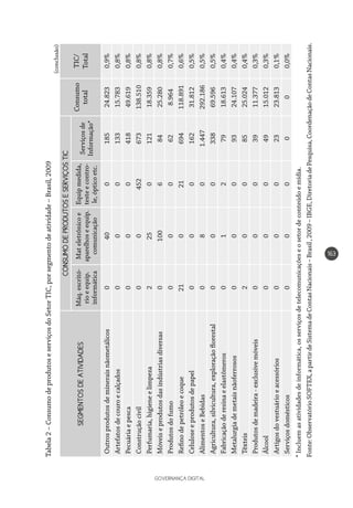 GOVERNANÇA DIGITAL
163
SEGMENTOSDEATIVIDADES
CONSUMODEPRODUTOSESERVIÇOSTIC
Consumo
total
TIC/
Total
Máq.escritó-
rioeequip.
informática
Mateletrônicoe
aparelhoseequip.
comunicação
Equipmedida,
testeecontro-
le,ópticoetc.
Serviçosde
Informação*
Outrosprodutosdemineraisnãometálicos040018524.8230,9%
Artefatosdecouroecalçados00013315.7830,8%
Pecuáriaepesca00041849.6190,8%
Construçãocivil00452673138.5100,8%
Perfumaria,higieneelimpeza225012118.3590,8%
Móveiseprodutosdasindústriasdiversas010068425.2800,8%
Produtosdofumo000628.9640,7%
Refinodepetróleoecoque21021694118.8910,6%
Celuloseeprodutosdepapel00016231.8120,5%
AlimentoseBebidas0801.447292.1860,5%
Agricultura,silvicultura,exploraçãoflorestal00033869.5960,5%
Fabricaçãoderesinaeelastômeros0127918.6130,4%
Metalurgiademetaisnãoferrosos0009324.1070,4%
Têxteis2008525.0240,4%
Produtosdemadeira-exclusivemóveis0003911.3770,3%
Álcool0004915.0120,3%
Artigosdovestuárioeacessórios0002323.8130,1%
Serviçosdomésticos000000,0%
*Incluemasatividadesdeinformática,osserviçosdetelecomunicaçõeseosetordeconteúdoemídia.
Fonte:ObservatórioSOFTEX,apartirdeSistemadeContasNacionais–Brasil,2009–IBGE,DiretoriadePesquisa,CoordenaçãodeContasNacionais.
Tabela2–ConsumodeprodutoseserviçosdoSetorTIC,porsegmentodeatividade–Brasil,2009
(conclusão)
 