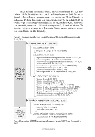 GOVERNANÇA DIGITAL
167
Em 2010, entre especialistas em TIC e usuários intensivos de TIC, o mer-
cado de trabalho brasileiro contou com 6,3 milhões de pessoas, 7,6% do total da
força de trabalho do país, composta, no ano em questão, por 82,9 milhões de tra-
balhadores. Do total de pessoas com competências em TIC, 1,2 milhão (1,4% do
total da força de trabalho) possuía especialização e 5,1 milhões (6,2%) eram usuá-
rios intensivos, sendo que 1,1% usuários avançados e 5,1% usuários básicos. Ob-
serva-se, pois, uma presença forte de usuários básicos na composição de pessoas
com competências em TIC (Figura 6).
Figura 6 – Força de trabalho com competências em TIC, por perfil de competência –
Brasil, 2010
Fonte: Observatório SOFTEX, a partir de tabelas especiais do IBGE/Censo Demográfico,
2010.
TOTAL DA
FORÇA DE
TRABALHO:
82.894.201
(100%)
OUTRAS
OCUPAÇÕES
76.590.413
(92,4%)
ESPECIALISTAS EM TIC: 1.16.181 (1,4%)
USUÁRIOS INTENSIVOS DE TIC: 5.107.607 (6,2%)
NÍVEL GERENCIAL: 80.834 (6,8%)
NÍVEL SUPERIOR: 410.805 (34,3%)
NÍVEL MÉDIO/TÉCNICO: 704.542 (58,9%)
USUÁRIOS AVANÇADOS DE TIC: 882.181 (17,3%)
USUÁRIOS BÁSICOS DE TIC (NÍVEL MÉDIO): 4.225.426 (82,7%)
Dirigentes de serviços de TIC - 80.834(6,8%)
Engenheiros eletrônicos e engenheiros em telecom: 16.042 (1,3%)
Desenhistas gráficos e de multimídia: 44.252 (3,7%)
Desenvolvedores de páginas de internet e multimídia: 4.756 (0,4%)
Analistas de sistemas: 239.160 (20,0%)
Desenvolvedores de programas e aplicativos: 21.117 (1,8%)
Programadores de aplicações: 53.985 (4,5%)
Administradores de sistemas: 20.236 (1,7%)
Demais especialistas de TIC nível superior: 11.256 (0,9%)
Técnicos da web: 2.450 (0,2%)
Técnicos em eletrônica: 186.085 (15,6%)
Técnicos em operações TIC: 43.358 (3,6%)
Técnicos em assistência ao usuário TIC: 101.253(3,6%)
Técnicos de redes e sistemas de computadores: 168.626 (14,1%)
Técnicos de radiofusão e gravação audiovisual: 67.034 (5,6%)
Técnicos de engenharia de telecomunicações: 73.581 (6,2%)
Mecânicos e reparadores em eletrônica: 26.510 (2,2%)
Instaladores e reparadores em TIC: 35.645 (3,0%)
Nível superior: 222.142 (4,3%)
Nível médio: 660.039 (12,9%)
Usuários básicos de TIC: 4.225.426 (82,7%)
 