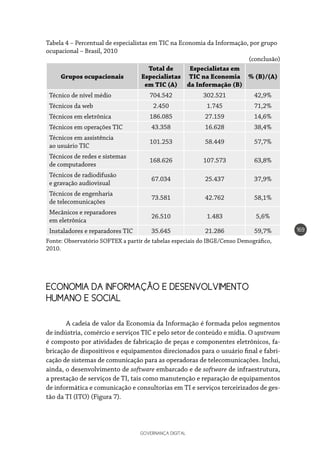 GOVERNANÇA DIGITAL
169
Grupos ocupacionais
Total de
Especialistas
em TIC (A)
Especialistas em
TIC na Economia
da Informação (B)
% (B)/(A)
Técnico de nível médio 704.542 302.521 42,9%
Técnicos da web 2.450 1.745 71,2%
Técnicos em eletrônica 186.085 27.159 14,6%
Técnicos em operações TIC 43.358 16.628 38,4%
Técnicos em assistência
ao usuário TIC
101.253 58.449 57,7%
Técnicos de redes e sistemas
de computadores
168.626 107.573 63,8%
Técnicos de radiodifusão
e gravação audiovisual
67.034 25.437 37,9%
Técnicos de engenharia
de telecomunicações
73.581 42.762 58,1%
Mecânicos e reparadores
em eletrônica
26.510 1.483 5,6%
Instaladores e reparadores TIC 35.645 21.286 59,7%
Tabela 4 – Percentual de especialistas em TIC na Economia da Informação, por grupo
ocupacional – Brasil, 2010
(conclusão)
Fonte: Observatório SOFTEX a partir de tabelas especiais do IBGE/Censo Demográfico,
2010.
ECONOMIA DA INFORMAÇÃO E DESENVOLVIMENTO
HUMANO E SOCIAL
	
A cadeia de valor da Economia da Informação é formada pelos segmentos
de indústria, comércio e serviços TIC e pelo setor de conteúdo e mídia. O upstream
é composto por atividades de fabricação de peças e componentes eletrônicos, fa-
bricação de dispositivos e equipamentos direcionados para o usuário final e fabri-
cação de sistemas de comunicação para as operadoras de telecomunicações. Inclui,
ainda, o desenvolvimento de software embarcado e de software de infraestrutura,
a prestação de serviços de TI, tais como manutenção e reparação de equipamentos
de informática e comunicação e consultorias em TI e serviços terceirizados de ges-
tão da TI (ITO) (Figura 7).
 
