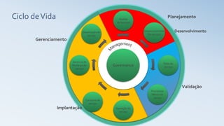 Analise
de Serviços
Desenvolvimento
De serviços
Teste do
Serviço
Provisiona-
Mento do
serviço
Operação do
serviço
Gerencia de
Mudança de
serviço
Desativação de
serviço
Governance
Consumo de
serviço
Ciclo deVida
Desenvolvimento
Planejamento
Validação
Implantação
Gerenciamento
 