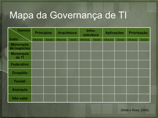 Mapa da Governança de TI
     Domínio                                                    Infra-
                 Princípios           Arquitetura                                 Aplicações            Priorização
                                                              estrutura
Estilo         Influencia   Decide   Influencia   Decide   Influencia   Decide   Influencia   Decide   Influencia   Decide

 Monarquia
de negócios
 Monarquia
   de TI
 Federativo

 Duopólio

   Feudal

 Anarquia

 Não sabe


                                                                                                 (Weill e Ross, 2004)
 