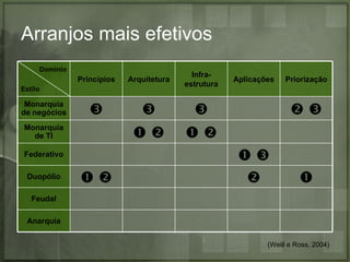 Arranjos mais efetivos
     Domínio
                                            Infra-
               Princípios   Arquitetura               Aplicações   Priorização
                                          estrutura
Estilo

 Monarquia
de negócios                                                       
 Monarquia
   de TI                                
 Federativo                                            
 Duopólio                                                            
   Feudal

 Anarquia


                                                              (Weill e Ross, 2004)
 