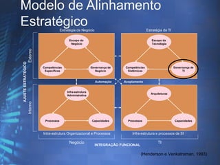 Modelo de Alinhamento
Estratégico                                 Estratégia de Negócio                                 Estratégia de TI

                                                 Escopo do                                           Escopo da
                                                  Negócio                                            Tecnologia
                     Externo
AJUSTE ESTRATÉGICO




                               Competências                       Governança de    Competências                      Governança de
                                Específicas                         Negócio         Sistêmicas                            TI


                                                                    Automação     Acoplamento


                                                Infra-estrutura
                                                                                                    Arquiteturas
                                                Administrativa
                     Interno




                                Processos                         Capacidades       Processos                        Capacidades



                               Intra-estrutura Organizacional e Processos              Infra-estrutura e processos de SI

                                                 Negócio                                                 TI
                                                                    INTEGRAÇÃO FUNCIONAL

                                                                                            (Henderson e Venkatraman, 1993)
 