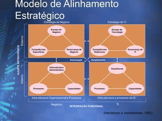 Modelo de Alinhamento
Estratégico                                 Estratégia de Negócio                                 Estratégia de TI

                                                 Escopo do                                           Escopo da
                                                  Negócio                                            Tecnologia
                     Externo
AJUSTE ESTRATÉGICO




                               Competências                       Governança de    Competências                      Governança de
                                Específicas                         Negócio         Sistêmicas                            TI


                                                                    Automação     Acoplamento


                                                Infra-estrutura
                                                                                                    Arquiteturas
                                                Administrativa
                     Interno




                                Processos                         Capacidades       Processos                        Capacidades



                               Intra-estrutura Organizacional e Processos              Infra-estrutura e processos de SI

                                                 Negócio                                                 TI
                                                                    INTEGRAÇÃO FUNCIONAL

                                                                                            (Henderson e Venkatraman, 1993)
 