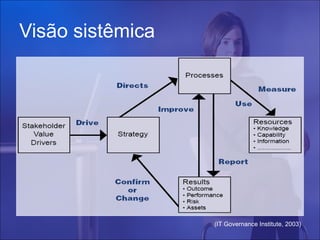 Visão sistêmica




                  (IT Governance Institute, 2003)
 