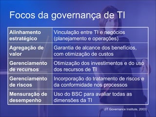 Focos da governança de TI
Alinhamento     Vinculação entre TI e negócios
estratégico     (planejamento e operações)
Agregação de    Garantia de alcance dos benefícios,
valor           com otimização de custos
Gerenciamento   Otimização dos investimentos e do uso
de recursos     dos recursos de TI
Gerenciamento   Incorporação do tratamento de riscos e
de riscos       da conformidade nos processos
Mensuração de   Uso do BSC para avaliar todas as
desempenho      dimensões da TI
                                     (IT Governance Institute, 2003)
 