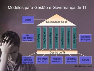 Modelos para Gestão e Governança de TI

        COBIT
                                           Governança de TI




                                                                                   Planejamento
                                                                    Contratações
                              Aplicações

                                             Segurança




                                                                                                  Qualidade
                   Serviços




                                                         Projetos
          ITIL
        BS 15000                                                                                              ISO 9000
       ISO 20000                                                                                              Six Sigma




                                              Gestão de TI
         CMMI
                   ISO 17799                          PMBOK                        eSCM-CL
        MPS.BR                                                                                                 BSC-TI
                   ISO 27001                         PRINCE 2                      eSCM-SP
       ISO 15504
                                                                                                      (Pink Elephant, 2005)
 