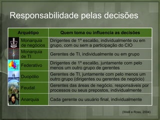 Responsabilidade pelas decisões
 Arquétipo           Quem toma ou influencia as decisões
  Monarquia     Dirigentes de 1º escalão, individualmente ou em
  de negócios   grupo, com ou sem a participação do CIO
  Monarquia
                Gerentes de TI, individualmente ou em grupo
  de TI
                Dirigentes de 1º escalão, juntamente com pelo
  Federativo
                menos um outro grupo de gerentes
                Gerentes de TI, juntamente com pelo menos um
  Duopólio
                outro grupo (dirigentes ou gerentes de negócio)
                Gerentes das áreas de negócio, responsáveis por
  Feudal
                processos ou seus prepostos, individualmente

  Anarquia      Cada gerente ou usuário final, individualmente

                                                    (Weill e Ross, 2004)
 