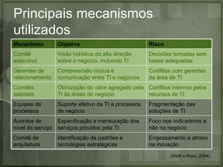 Principais mecanismos
utilizados
Mecanismo        Objetivo                            Risco
Comitê           Visão holística da alta direção     Decisões tomadas sem
executivo        sobre o negócio, incluindo TI       bases adequadas
Gerentes de      Compreensão mútua e                 Conflitos com gerentes
relacionamento   comunicação entre TI e negócios     da área de TI
Comitês          Otimização do valor agregado pela Conflitos internos pelos
setoriais        TI às áreas de negócio            recursos de TI
Equipes de       Suporte efetivo da TI a processos   Fragmentação das
processos        de negócio                          soluções de TI
Acordos de       Especificação e mensuração dos      Foco nos indicadores e
nível de serviço serviços providos pela TI           não no negócio
Comitê de        Identificação de padrões e          Engessamento e atraso
arquitetura      tecnologias estratégicas            na inovação
                                                             (Weill e Ross, 2004)
 