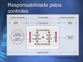 Responsabilidade pelos
controles




                   (IT Governance Institute, 2007)
 