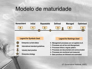 Modelo de maturidade

Nonexistent         Initial         Repeatable        Defined          Managed         Optimised
    0                  1                2                 3                4                 5



    Legend for Symbols Used                                   Legend for Rankings Used

        Enterprise current status                0 - Management processes are not applied at all.
                                                 1 - Processes are ad hoc and disorganised.
        International standard guidelines
                                                 2 - Processes follow a regular pattern.
        Industry best practice                   3 - Processes are documented and communicated.
                                                 4 - Processes are monitored and measured.
        Enterprise strategy                      5 - Best practices are followed and automated.




                                                                 (IT Governance Institute, 2007)
 