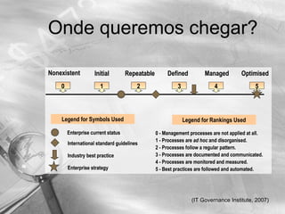 Onde queremos chegar?

Nonexistent         Initial         Repeatable        Defined          Managed         Optimised
    0                  1                2                 3                4                 5



    Legend for Symbols Used                                   Legend for Rankings Used

        Enterprise current status                0 - Management processes are not applied at all.
                                                 1 - Processes are ad hoc and disorganised.
        International standard guidelines
                                                 2 - Processes follow a regular pattern.
        Industry best practice                   3 - Processes are documented and communicated.
                                                 4 - Processes are monitored and measured.
        Enterprise strategy                      5 - Best practices are followed and automated.




                                                                 (IT Governance Institute, 2007)
 