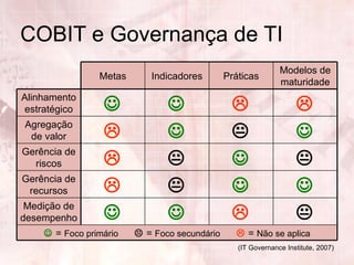COBIT e Governança de TI
                                                              Modelos de
                Metas      Indicadores        Práticas
                                                              maturidade
Alinhamento
estratégico                                                     
Agregação
 de valor                                                       
Gerência de
  riscos                                                        
Gerência de
 recursos                                                       
 Medição de
desempenho                                                      
     = Foco primário    = Foco secundário      = Não se aplica
                                                 (IT Governance Institute, 2007)
 